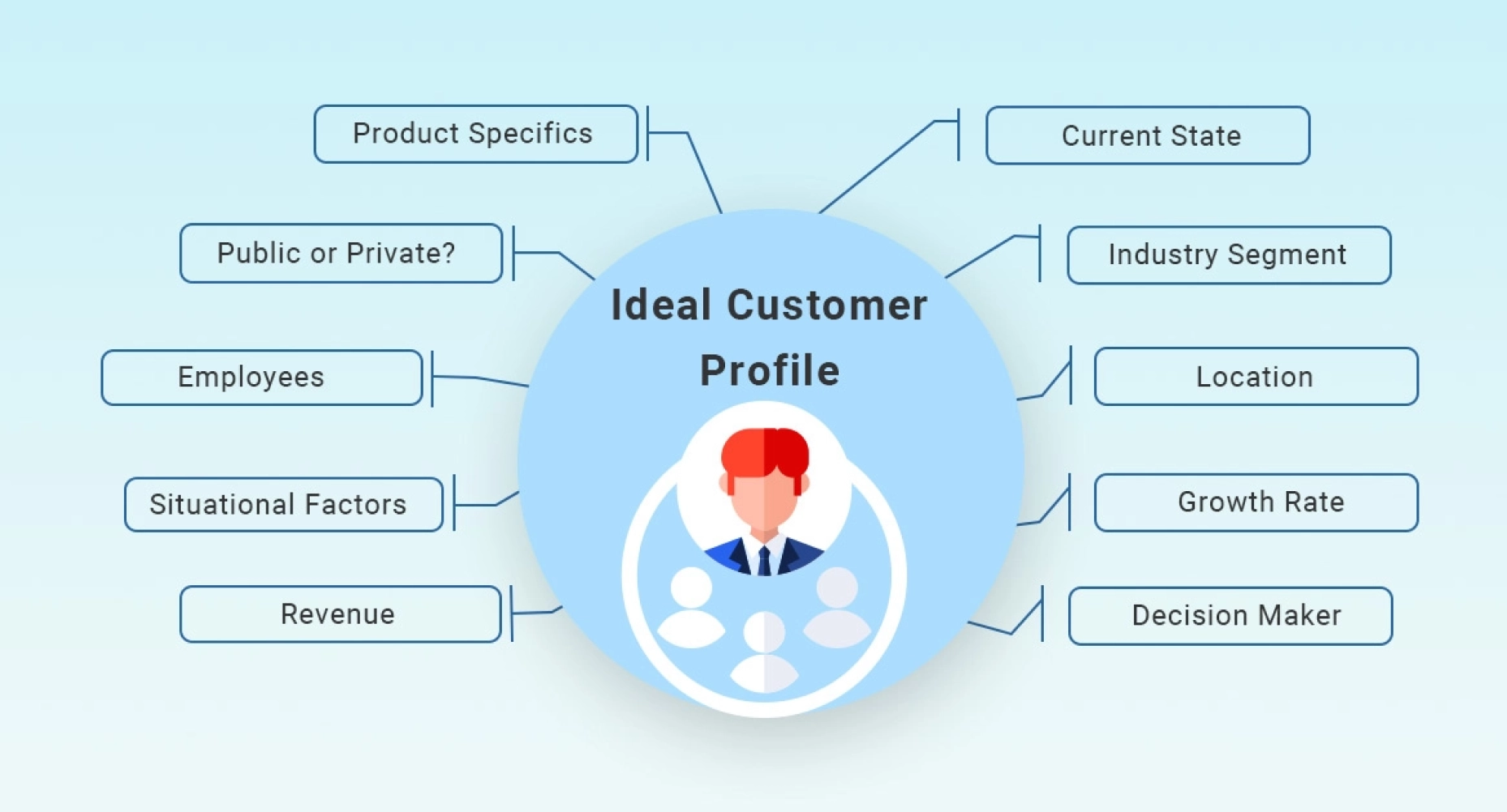 Create an Ideal Prospect Profile