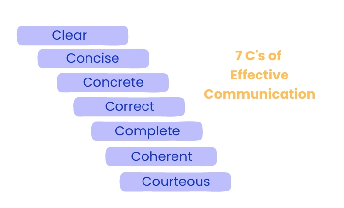 7 C's of Effective Communication
