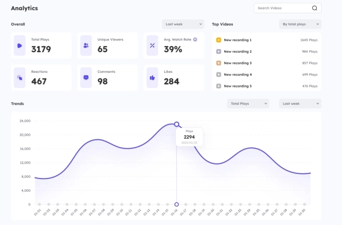 Vidnoz Analytics for AI YouTube Channel