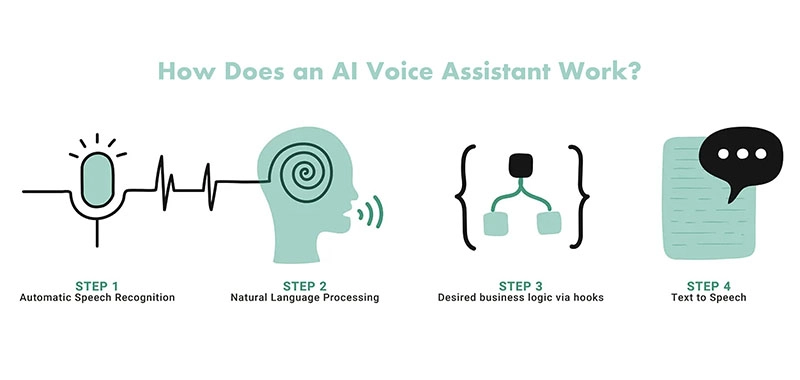 How an AI Voice Assistant Works