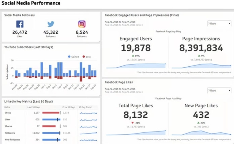 Social Media Marketing Strategy Track Performance