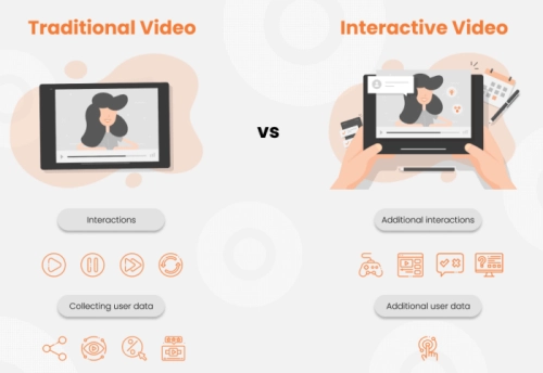Interactive Video VS Traditional Video