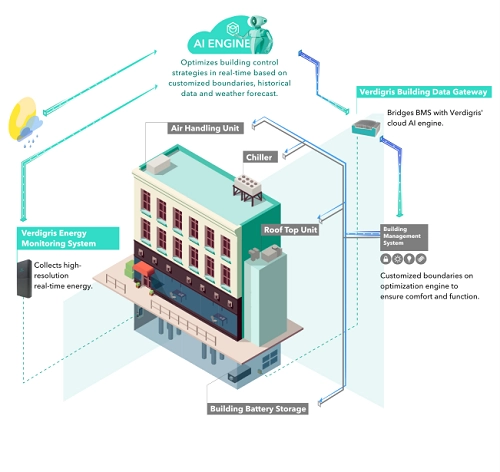 Verdigris - Enables Smart Buildings Through AI