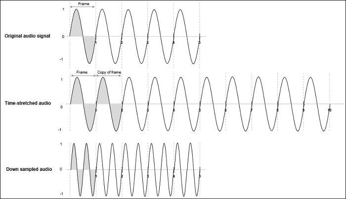 What is Audio Stretch & Why Its Important